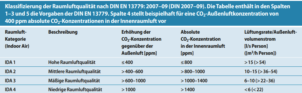 Tabelle: Klassifizierung der Raumluft